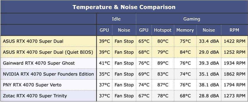Видеокарта среднего уровня, способная уделать RTX 3090: обзор ASUS GeForce RTX 4070 Super Dual