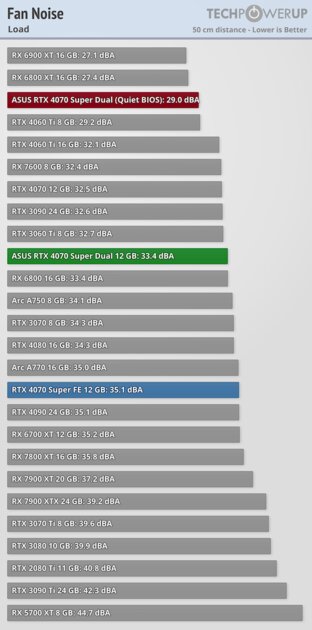 Видеокарта среднего уровня, способная уделать RTX 3090: обзор ASUS GeForce RTX 4070 Super Dual