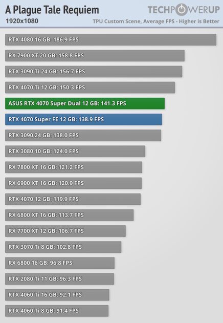 Видеокарта среднего уровня, способная уделать RTX 3090: обзор ASUS GeForce RTX 4070 Super Dual