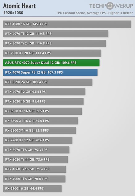 Видеокарта среднего уровня, способная уделать RTX 3090: обзор ASUS GeForce RTX 4070 Super Dual