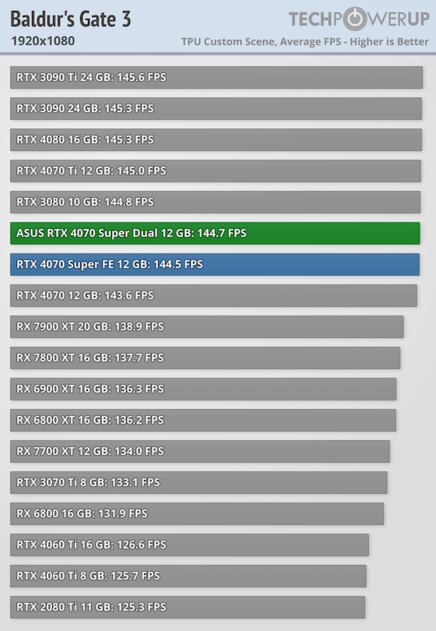 Видеокарта среднего уровня, способная уделать RTX 3090: обзор ASUS GeForce RTX 4070 Super Dual