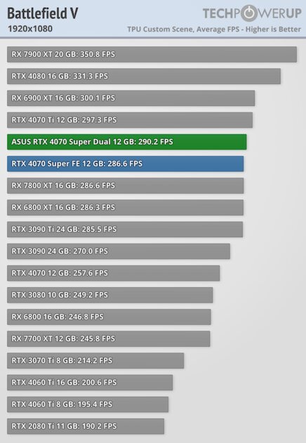 Видеокарта среднего уровня, способная уделать RTX 3090: обзор ASUS GeForce RTX 4070 Super Dual
