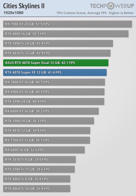 Видеокарта среднего уровня, способная уделать RTX 3090: обзор ASUS GeForce RTX 4070 Super Dual