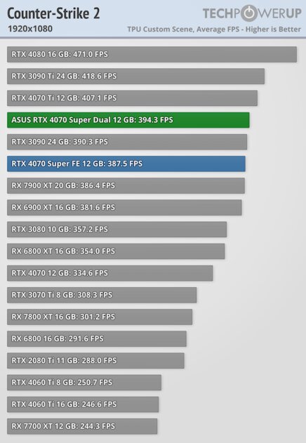 Видеокарта среднего уровня, способная уделать RTX 3090: обзор ASUS GeForce RTX 4070 Super Dual