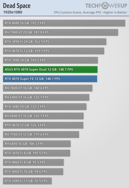 Видеокарта среднего уровня, способная уделать RTX 3090: обзор ASUS GeForce RTX 4070 Super Dual