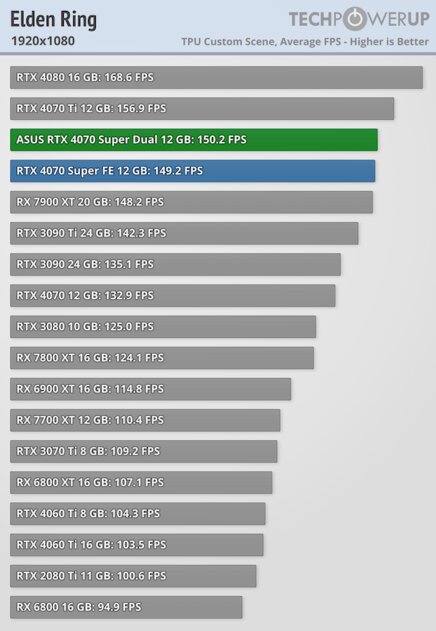 Видеокарта среднего уровня, способная уделать RTX 3090: обзор ASUS GeForce RTX 4070 Super Dual