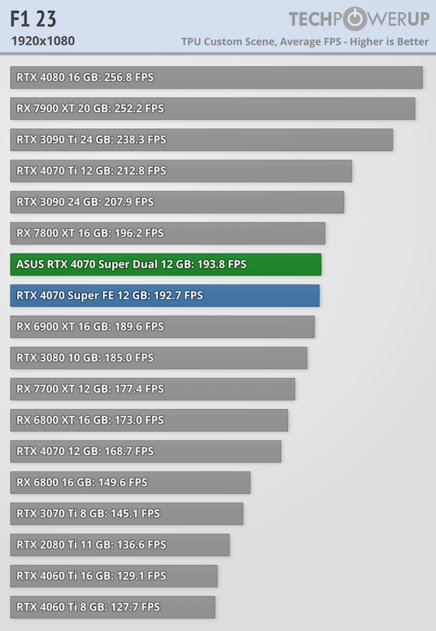 Видеокарта среднего уровня, способная уделать RTX 3090: обзор ASUS GeForce RTX 4070 Super Dual
