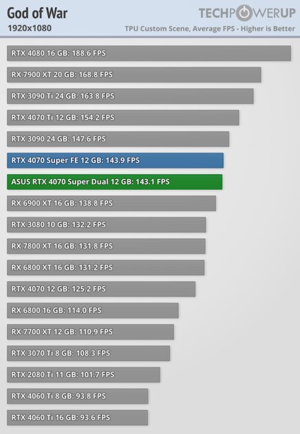 Видеокарта среднего уровня, способная уделать RTX 3090: обзор ASUS GeForce RTX 4070 Super Dual
