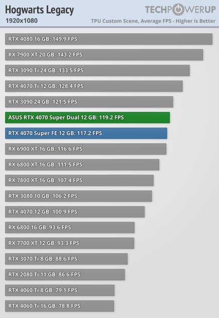 Видеокарта среднего уровня, способная уделать RTX 3090: обзор ASUS GeForce RTX 4070 Super Dual