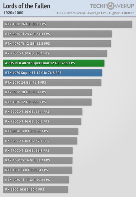 Видеокарта среднего уровня, способная уделать RTX 3090: обзор ASUS GeForce RTX 4070 Super Dual