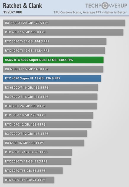 Видеокарта среднего уровня, способная уделать RTX 3090: обзор ASUS GeForce RTX 4070 Super Dual