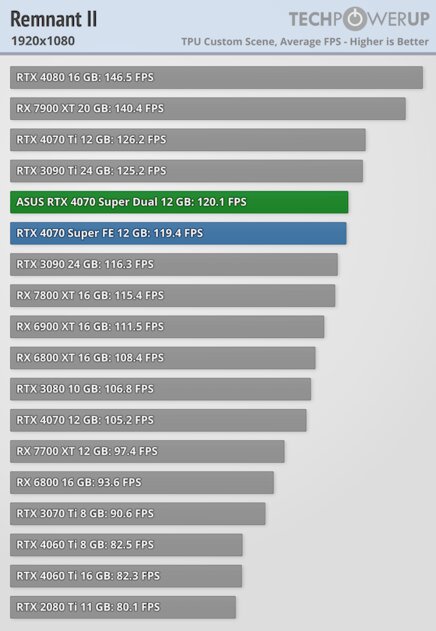 Видеокарта среднего уровня, способная уделать RTX 3090: обзор ASUS GeForce RTX 4070 Super Dual