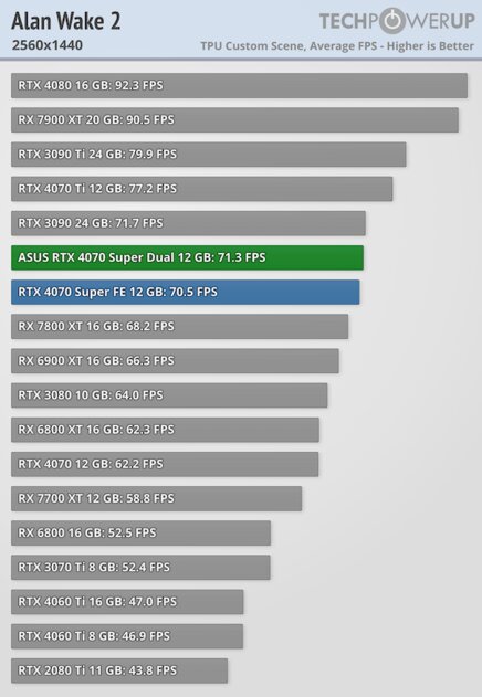 Видеокарта среднего уровня, способная уделать RTX 3090: обзор ASUS GeForce RTX 4070 Super Dual
