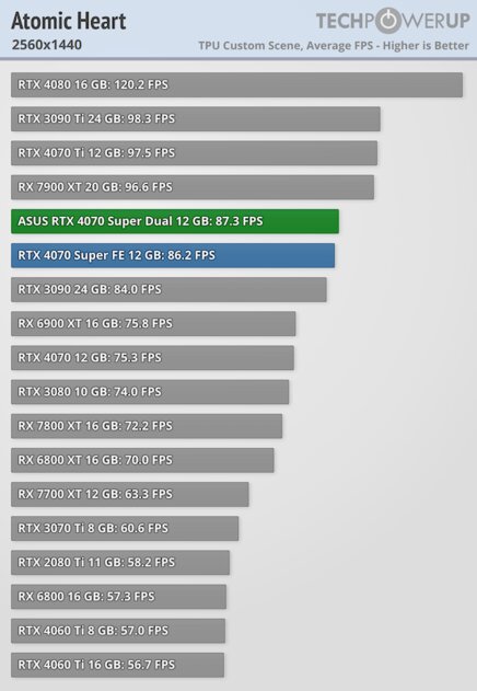 Видеокарта среднего уровня, способная уделать RTX 3090: обзор ASUS GeForce RTX 4070 Super Dual