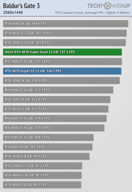 Видеокарта среднего уровня, способная уделать RTX 3090: обзор ASUS GeForce RTX 4070 Super Dual