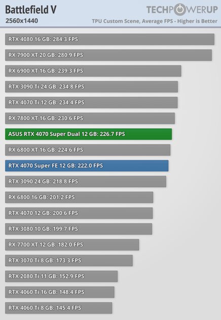 Видеокарта среднего уровня, способная уделать RTX 3090: обзор ASUS GeForce RTX 4070 Super Dual