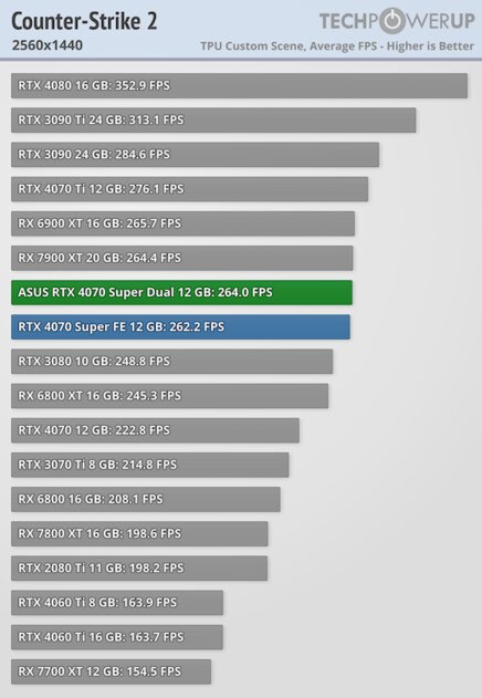 Видеокарта среднего уровня, способная уделать RTX 3090: обзор ASUS GeForce RTX 4070 Super Dual