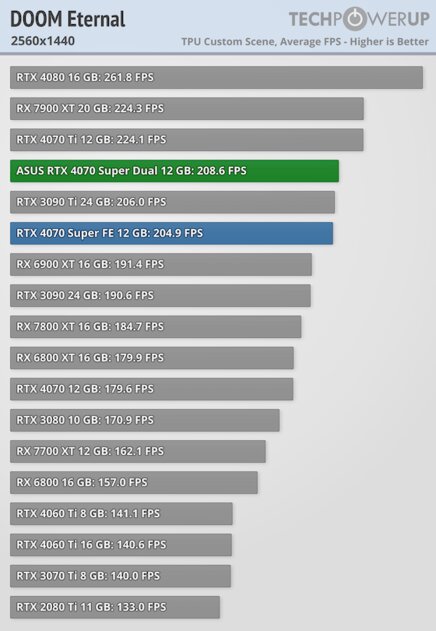 Видеокарта среднего уровня, способная уделать RTX 3090: обзор ASUS GeForce RTX 4070 Super Dual