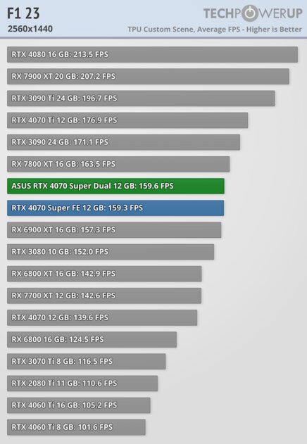 Видеокарта среднего уровня, способная уделать RTX 3090: обзор ASUS GeForce RTX 4070 Super Dual