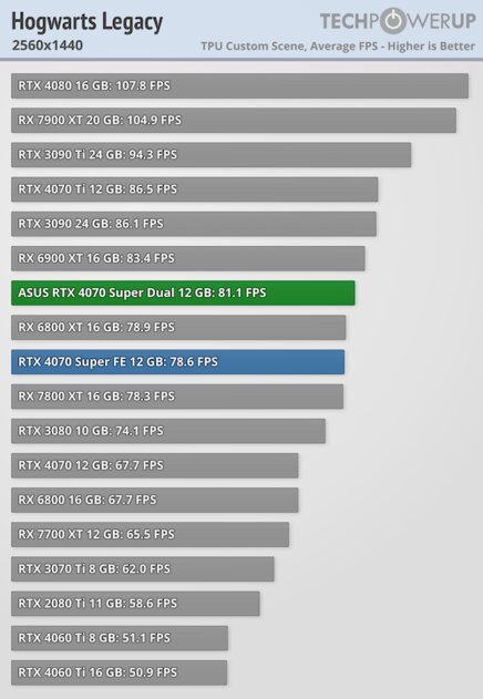 Видеокарта среднего уровня, способная уделать RTX 3090: обзор ASUS GeForce RTX 4070 Super Dual
