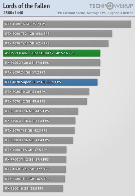 Видеокарта среднего уровня, способная уделать RTX 3090: обзор ASUS GeForce RTX 4070 Super Dual