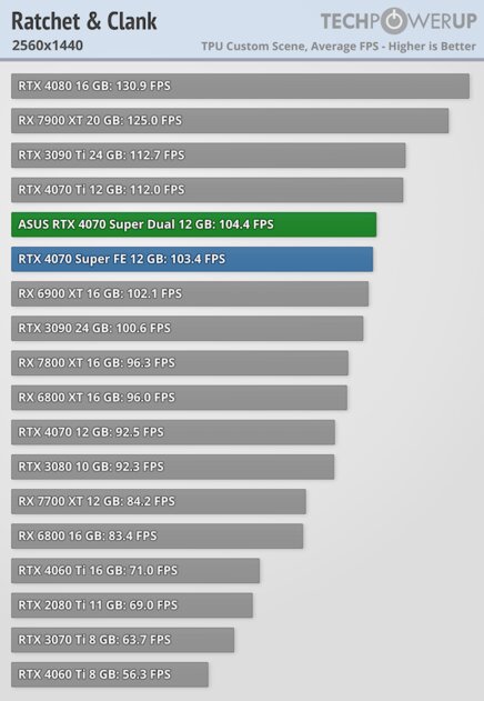 Видеокарта среднего уровня, способная уделать RTX 3090: обзор ASUS GeForce RTX 4070 Super Dual