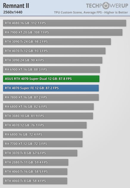 Видеокарта среднего уровня, способная уделать RTX 3090: обзор ASUS GeForce RTX 4070 Super Dual