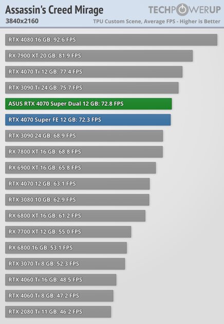 Видеокарта среднего уровня, способная уделать RTX 3090: обзор ASUS GeForce RTX 4070 Super Dual