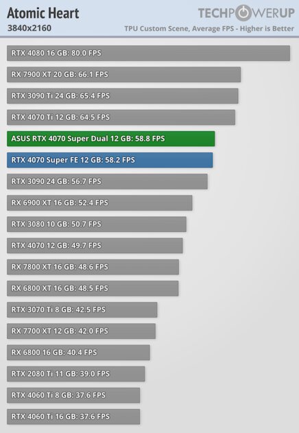 Видеокарта среднего уровня, способная уделать RTX 3090: обзор ASUS GeForce RTX 4070 Super Dual