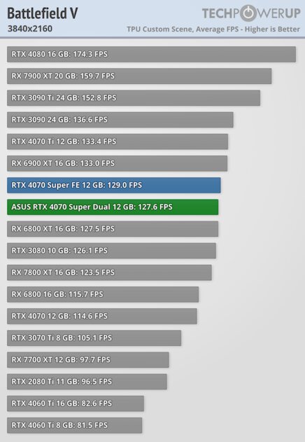 Видеокарта среднего уровня, способная уделать RTX 3090: обзор ASUS GeForce RTX 4070 Super Dual
