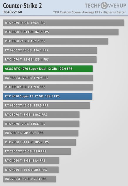 Видеокарта среднего уровня, способная уделать RTX 3090: обзор ASUS GeForce RTX 4070 Super Dual