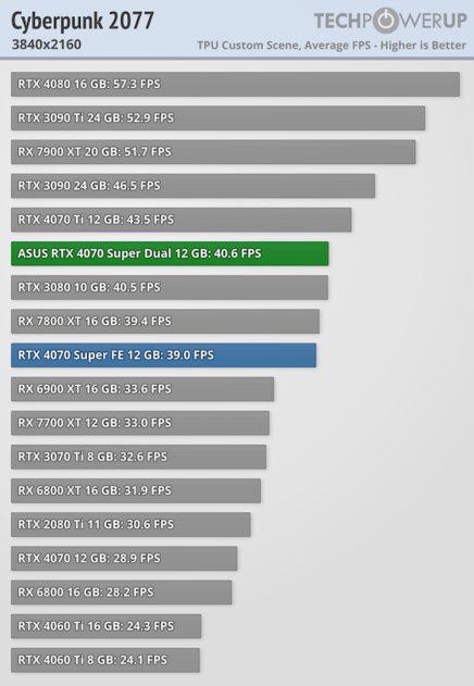 Видеокарта среднего уровня, способная уделать RTX 3090: обзор ASUS GeForce RTX 4070 Super Dual