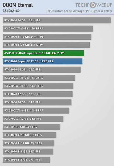 Видеокарта среднего уровня, способная уделать RTX 3090: обзор ASUS GeForce RTX 4070 Super Dual