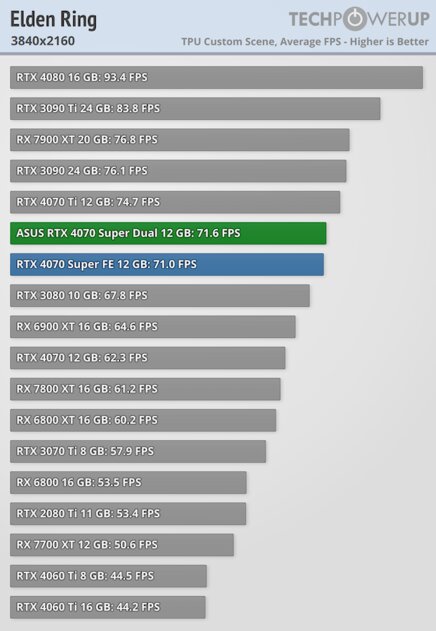 Видеокарта среднего уровня, способная уделать RTX 3090: обзор ASUS GeForce RTX 4070 Super Dual