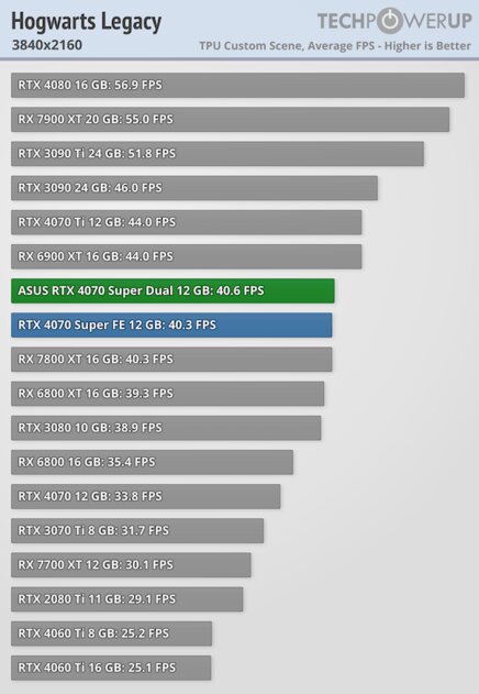 Видеокарта среднего уровня, способная уделать RTX 3090: обзор ASUS GeForce RTX 4070 Super Dual