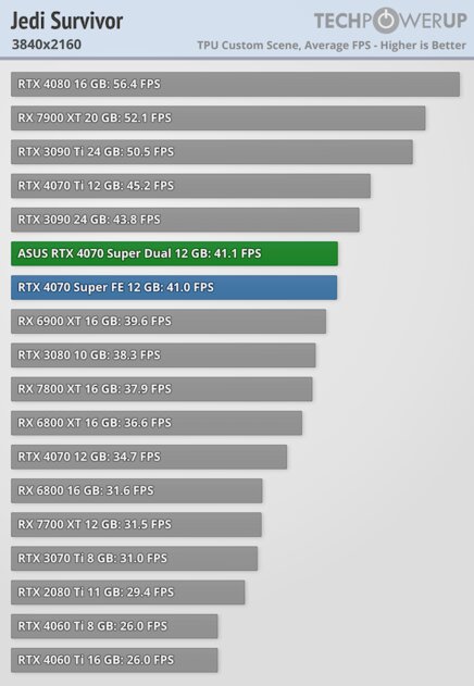 Видеокарта среднего уровня, способная уделать RTX 3090: обзор ASUS GeForce RTX 4070 Super Dual