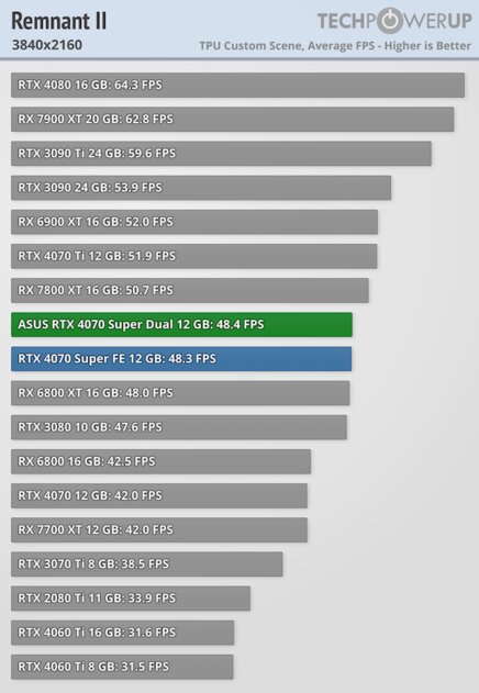 Видеокарта среднего уровня, способная уделать RTX 3090: обзор ASUS GeForce RTX 4070 Super Dual
