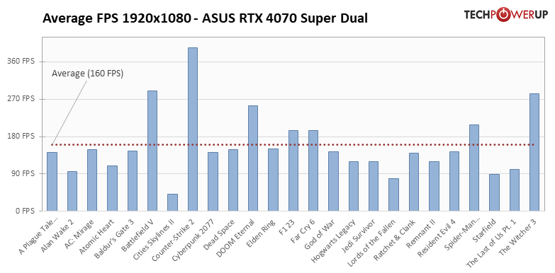 Видеокарта среднего уровня, способная уделать RTX 3090: обзор ASUS GeForce RTX 4070 Super Dual