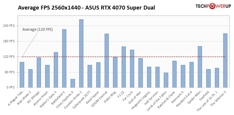 Видеокарта среднего уровня, способная уделать RTX 3090: обзор ASUS GeForce RTX 4070 Super Dual