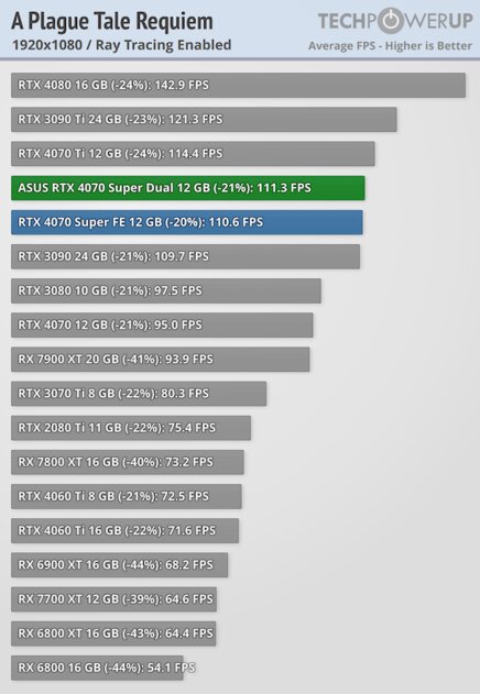Видеокарта среднего уровня, способная уделать RTX 3090: обзор ASUS GeForce RTX 4070 Super Dual