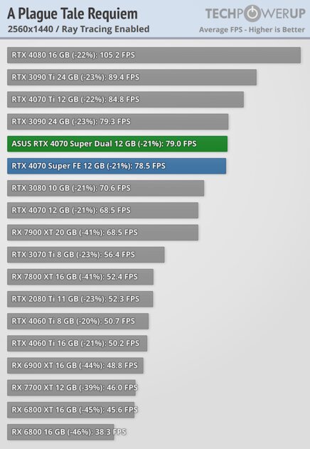 Видеокарта среднего уровня, способная уделать RTX 3090: обзор ASUS GeForce RTX 4070 Super Dual