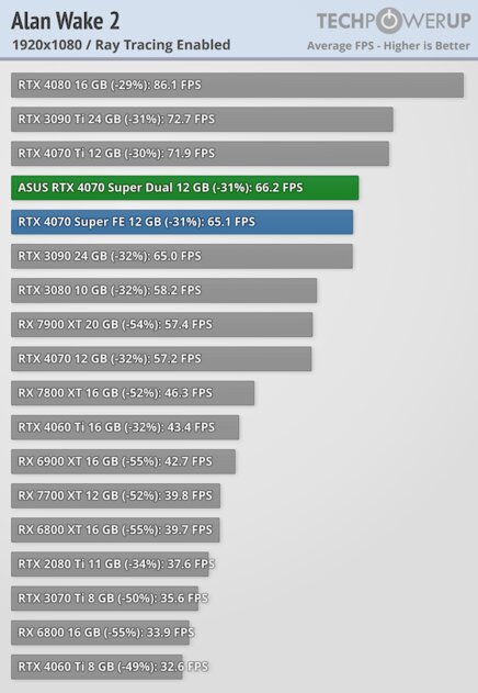 Видеокарта среднего уровня, способная уделать RTX 3090: обзор ASUS GeForce RTX 4070 Super Dual