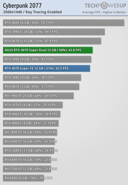 Видеокарта среднего уровня, способная уделать RTX 3090: обзор ASUS GeForce RTX 4070 Super Dual