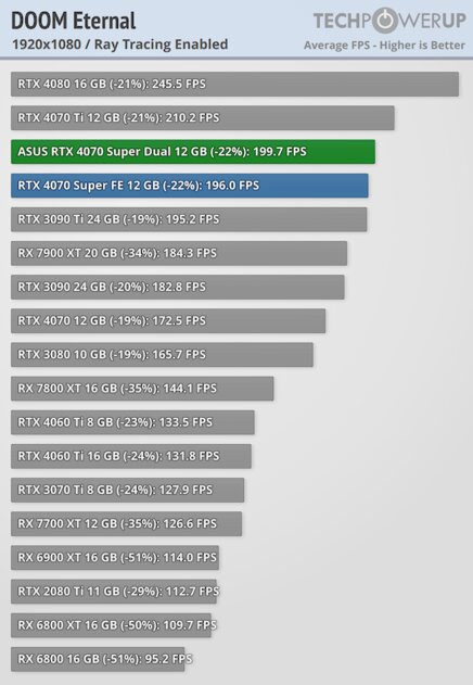 Видеокарта среднего уровня, способная уделать RTX 3090: обзор ASUS GeForce RTX 4070 Super Dual