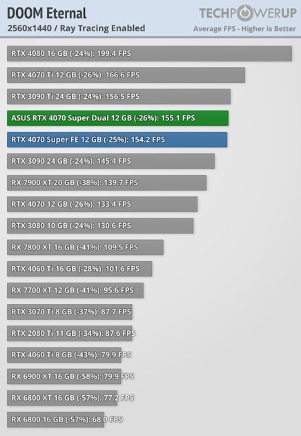 Видеокарта среднего уровня, способная уделать RTX 3090: обзор ASUS GeForce RTX 4070 Super Dual