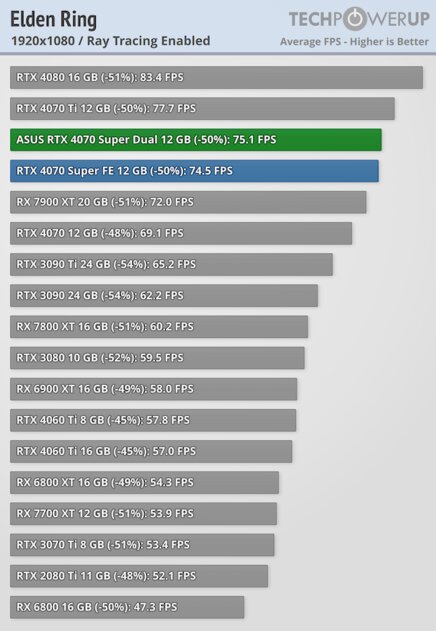 Видеокарта среднего уровня, способная уделать RTX 3090: обзор ASUS GeForce RTX 4070 Super Dual