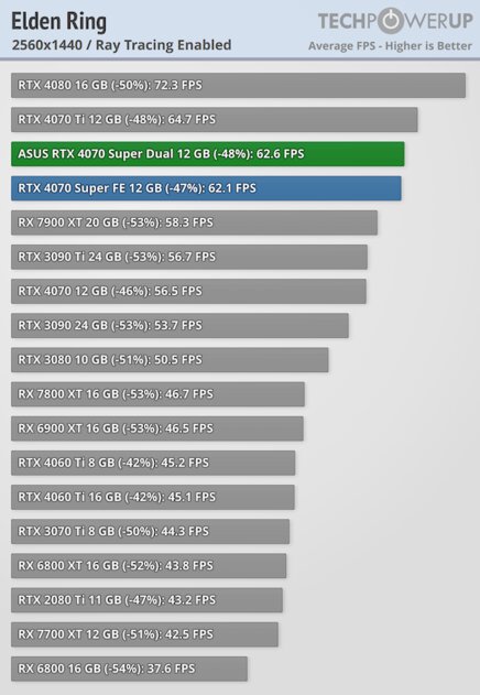 Видеокарта среднего уровня, способная уделать RTX 3090: обзор ASUS GeForce RTX 4070 Super Dual