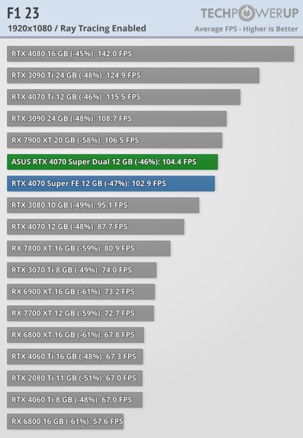 Видеокарта среднего уровня, способная уделать RTX 3090: обзор ASUS GeForce RTX 4070 Super Dual