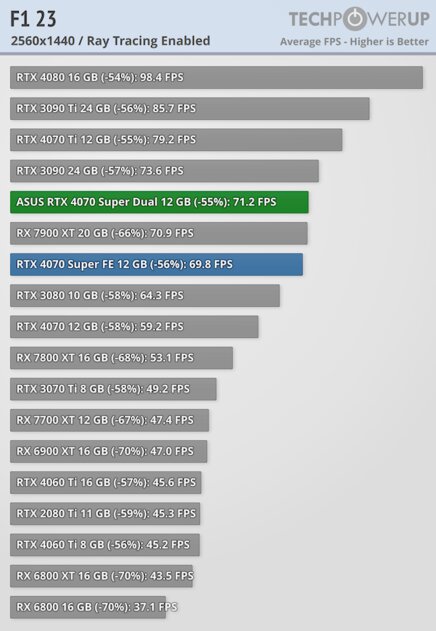 Видеокарта среднего уровня, способная уделать RTX 3090: обзор ASUS GeForce RTX 4070 Super Dual