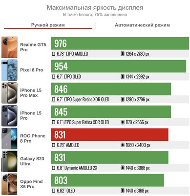 Этот геймерский смартфон хочется купить вместо обычного. Обзор ASUS ROG Phone 8 (Pro) — Дисплей. 2